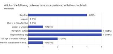 Primary survey results (n = 8): problems experienced with the existing chair.