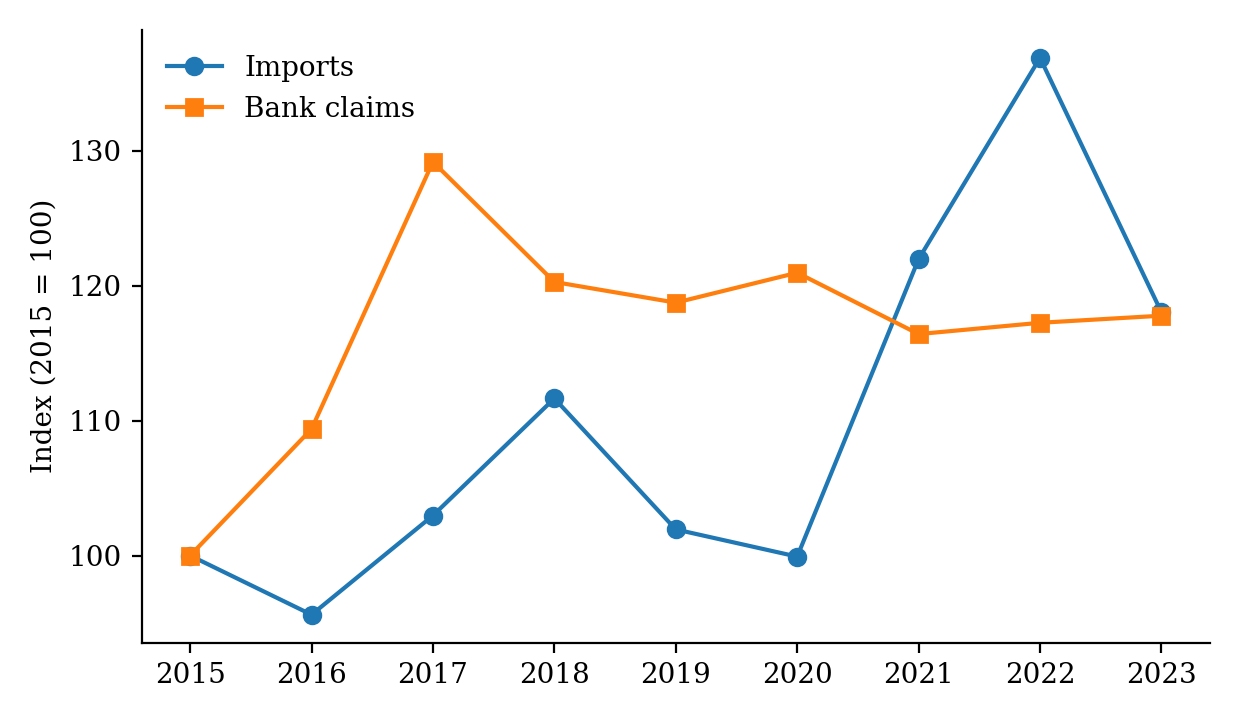 Imports and bank claims over time, indexed to 2015 = 100.