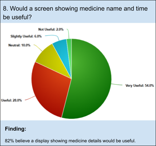 Survey: 82% said a screen showing medicine name and time would be useful.