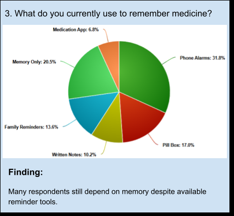 Survey: what people currently use to remember medication — 20.5% rely on memory alone.