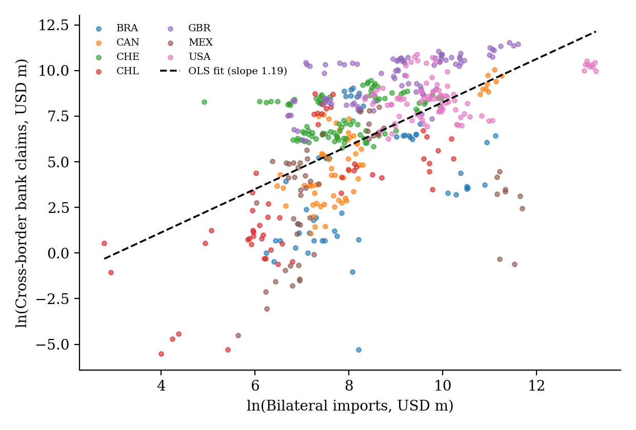 Cross-border bank claims against bilateral imports by claimant country, with OLS fit (slope 1.19).